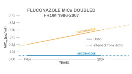 Graph : Fluconazole MICs doubled from 1986 to 2007