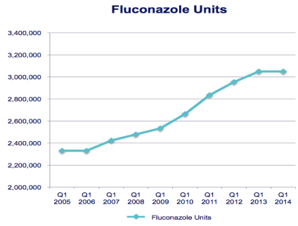 Graph : 2005 to 2014 Fluconazole units went from 2.3 millions to 3.1 millions